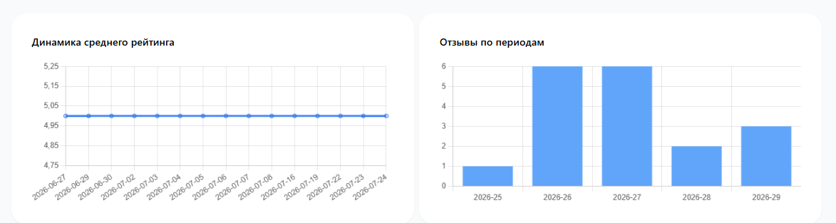 Графики ReputaAI